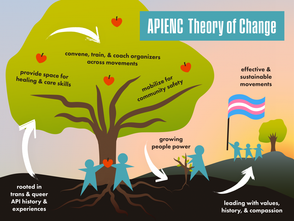 Image description: A graphical illustration of APIENC's Theory of Change. It starts at the root of a large tree, continues upward to 4 apples in the tree resulting in new growth below, and ultimately leads to a large tree in the background. There are star people holding up a trans flag in the background. White arrows and text describe the progression of the Theory of Change. (art by Trời-Tim Trần)